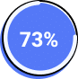 73percent